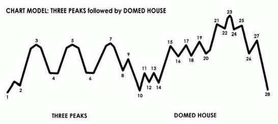 three peaks and a domed house stock market